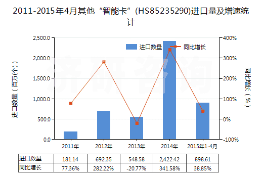 2011-2015年4月其他“智能卡”(HS85235290)進口量及增速統(tǒng)計